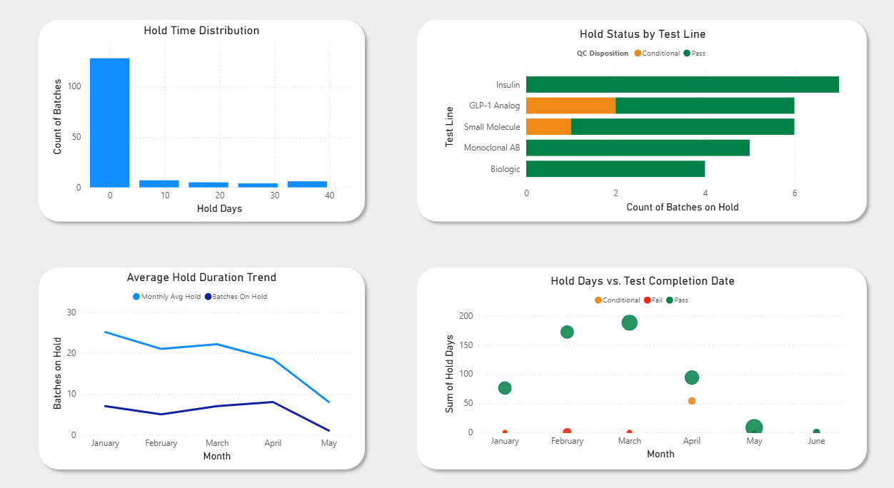 Power BI Hold Time Analytics page showing hold time distribution histogram, hold status by test line, average hold duration trend, and hold days versus test completion scatter plot