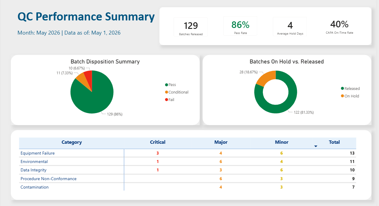 Power BI QC Performance Summary page showing batches released, pass rate, average hold days, CAPA on-time rate, batch disposition pie chart, batches on hold versus released donut, and defect category breakdown table